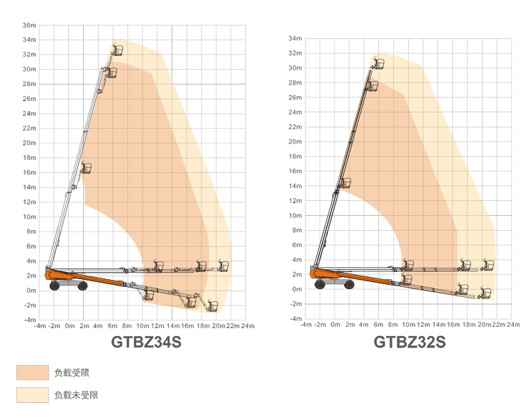 漯河升降平臺GTBZ34S/GTBZ32S規(guī)格參數(shù)