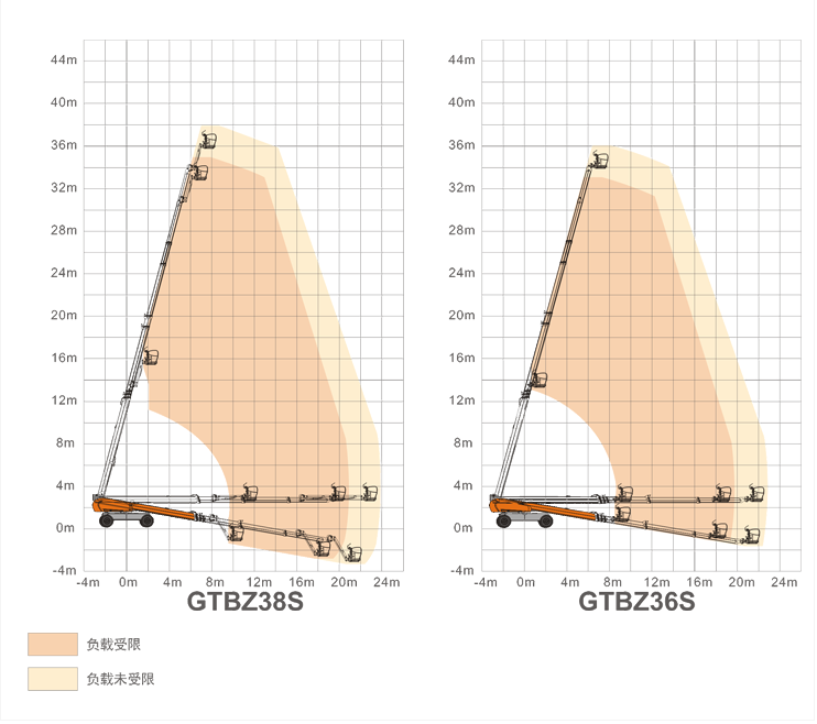 焦作升降平臺GTBZ38S/GTBZ36S規(guī)格參數(shù)