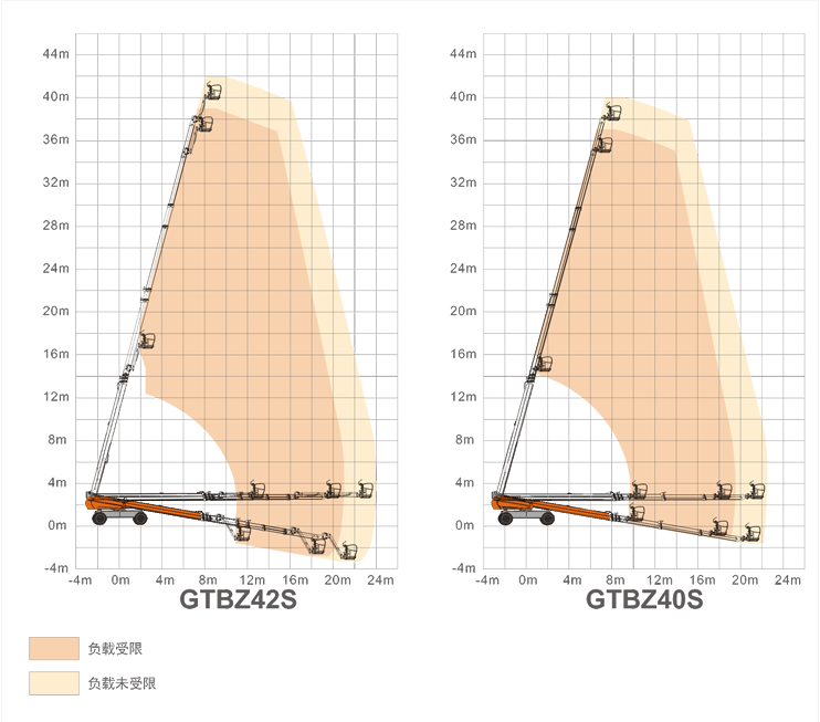 安慶升降平臺GTBZ42S/GTBZ40S規(guī)格參數